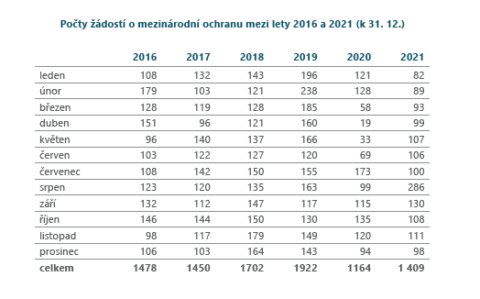 Počty žádostí o mezinárodní ochranu mezi lety 2016 a 2021 (k 31. 12. 2021)