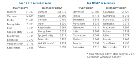TOP 10 státních příslušností podle druhu pobytu na území ČR (k 31. 3. 2022)