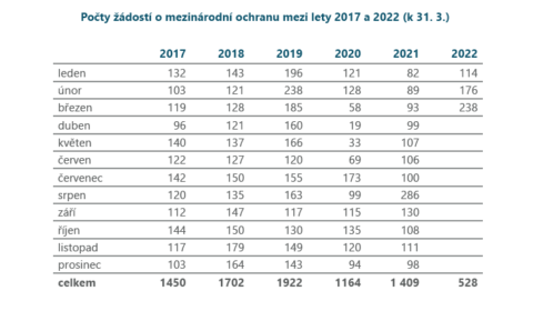 Počty žádostí o mezinárodní ochranu mezi lety 2017 a 2022 (k 31. 3. 2022)