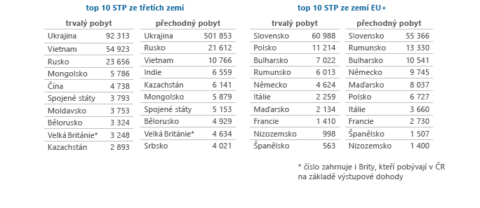 TOP 10 státních příslušností podle druhu pobytu na území ČR (k 30. 9. 2022)